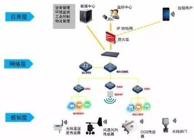 秒懂物聯(lián)網(wǎng)、云計(jì)算、大數(shù)據(jù)的關(guān)系 以大數(shù)據(jù)處理與運(yùn)維服務(wù)為核心